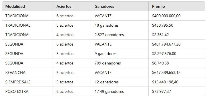 Los nmeros ganadores del sorteo 3.200 del domingo 15 de septiembre de 2024.