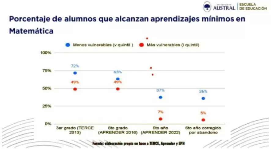 Por cada 10 jvenes menos vulnerables que tienen conocimientos mnimos de lengua, solo 5 tienen conocimientos mnimos de matemtica.