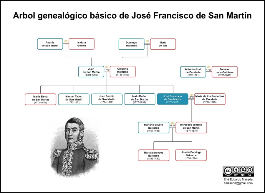 rbol genealgico del General San Martn.