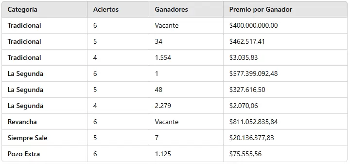 Los nmeros ganadores del sorteo 3201 del mircoles 18 de septiembre de 2024.