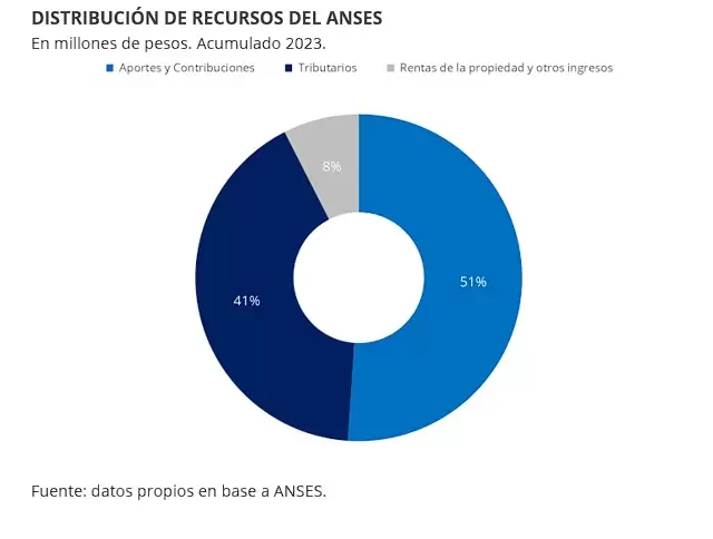 Con qu recursos se pagan las jubilaciones