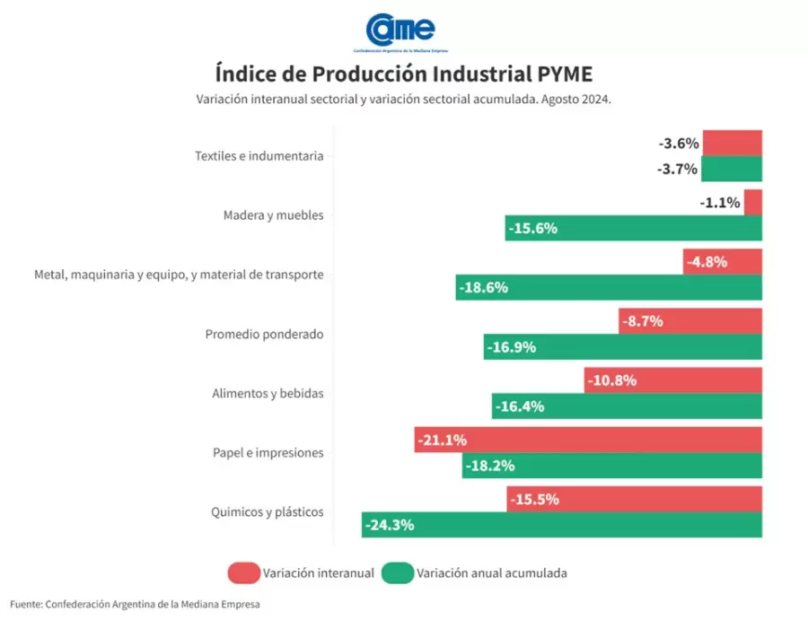 Movimiento interanual