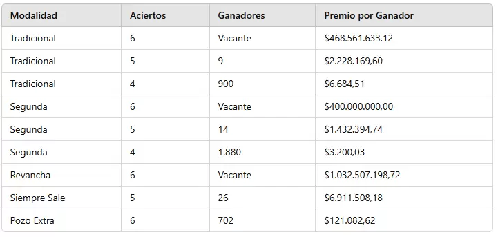 Quini 6: los nmeros ganadores del sorteo 3.202 del domingo 22 de septiembre de 2024.