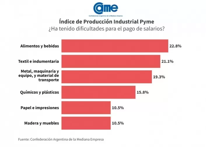 Sectores con mayor dificultades para el pago de salarios