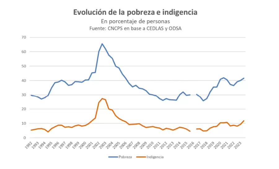 Pobreza Observatorio de la Deuda Social - UCA