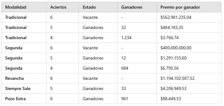 Los nmeros ganadores del sorteo 3.203 del mircoles 25 de septiembre de 2024.