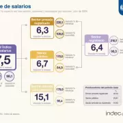 INDEC:  el indice de salarios del mes de julio aument un 7,5%