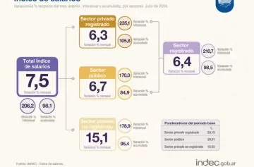 De acuerdo al organismo, hay un dato alentador que indicara una tendencia a que los ingresos alcancen el aumento de precios.