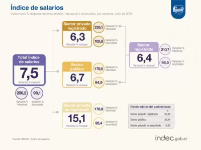 De acuerdo al organismo, hay un dato alentador que indicara una tendencia a que los ingresos alcancen el aumento de precios.