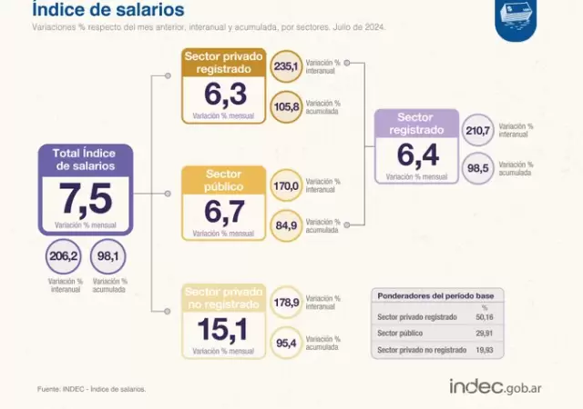 De acuerdo al organismo, hay un dato alentador que indicara una tendencia a que los ingresos alcancen el aumento de precios.