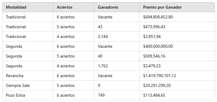 Los resultados del sorteo 3.204.