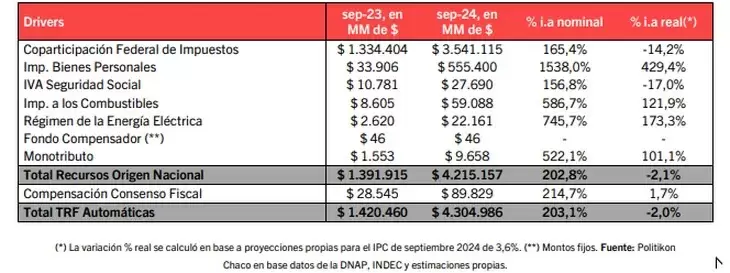 Recaudacin impositiva de septiembre 2024