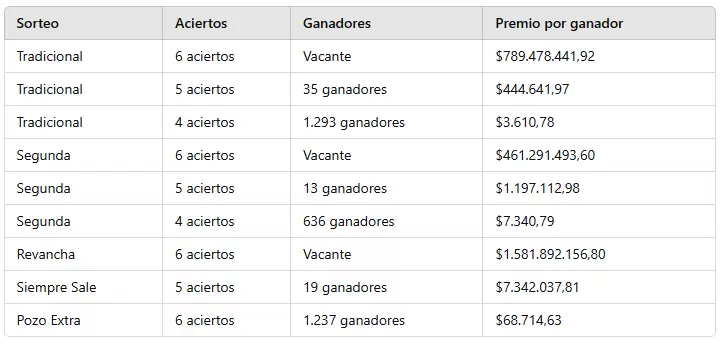 Los n�meros ganadores del sorteo 3205 del mi�rcoles 2 de octubre de 2024.