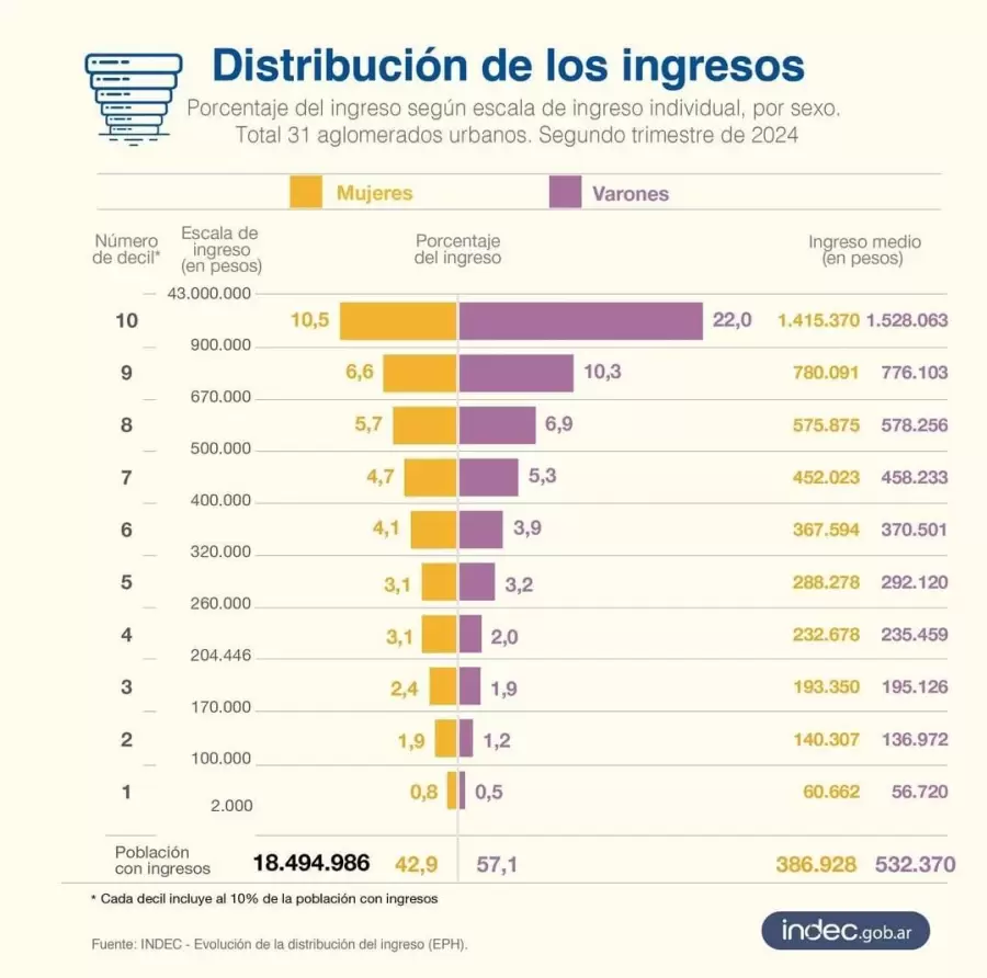 Distribuci�n de los ingresos en Argentina