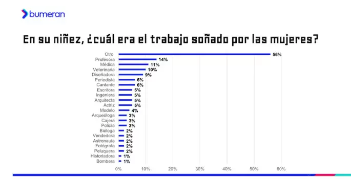 Las aspiraciones de las mujeres seg�n el estudio