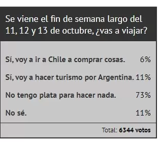 Resultados de la encuesta sobre qu� har�n los argentinos ante el pr�ximo fin de semana largo en el pa�s