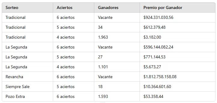 Ganadores de los sorteos del Quini 6.