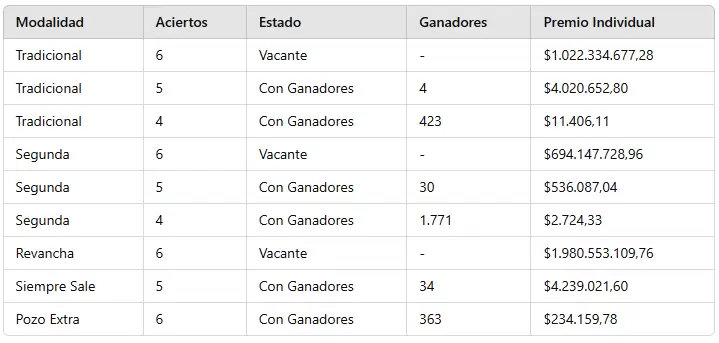 Quini 6: los n�meros ganadores del sorteo 3.207 del mi�rcoles 9 de octubre.