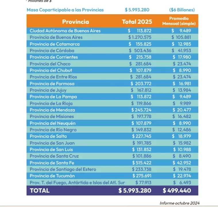 Seg�n datos de la Fundaci�n Encuentro el Presupuesto 2025 implicar�a una resignaci�n de recursos para las provincias de $ 6 billones.