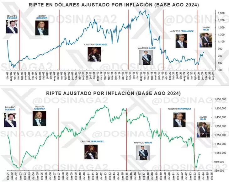 Salarios en Argentina, serie hist�rica.