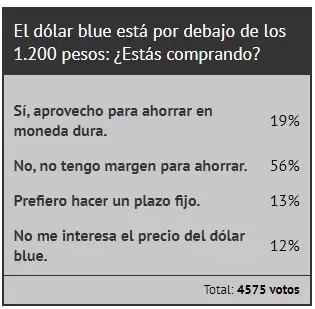 Los lectores de Ciudadano News opinan sobre la ca�da del d�la blue.