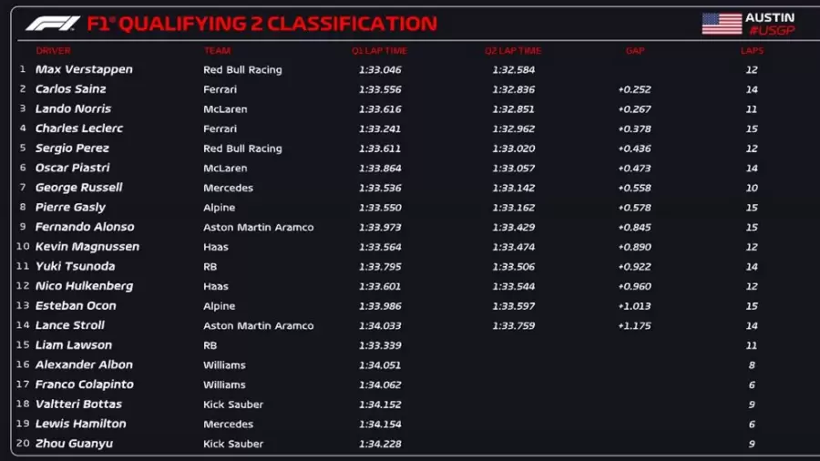 Posiciones de la Qually del Gran Premio de las Am�ricas 2024