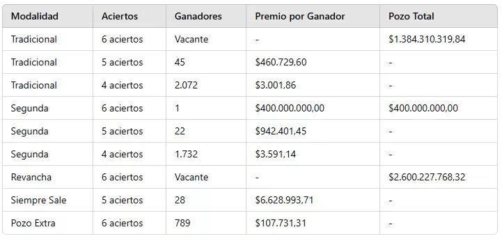 Los n�meros ganadores del sorteo 3.210 del domingo 20 de octubre de 2024.