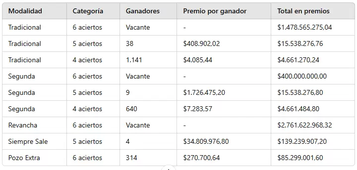 Los n�meros ganadores del sorteo 3.211 del mi�rcoles 23 de octubre de 2024.
