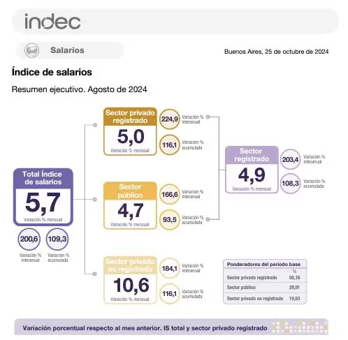 �ndice salarial