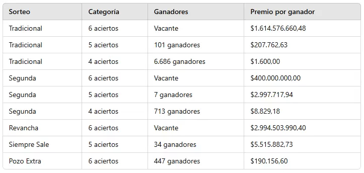 Sorteo 3.212.
