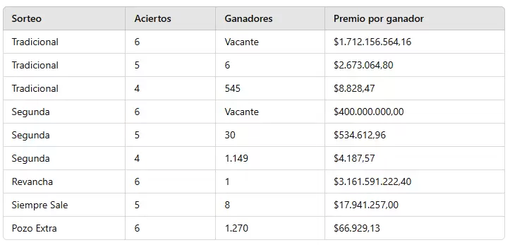Los n�meros ganadores del sorteo 3.213 del mi�rcoles 30 de octubre de 2024.