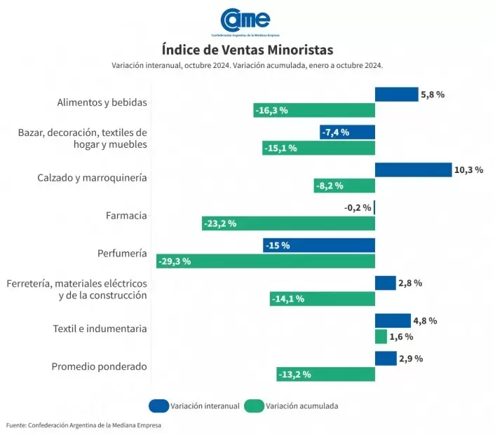 En octubre, cuatro de los siete sectores relevaron mejoras en ventas