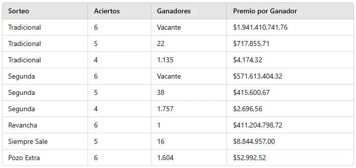 Los resultados del sorteo 3.215 de este mi�rcoles 6 de noviembre.