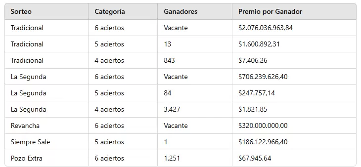 Los n�meros ganadores del sorteo 3.216 del domingo 10 de noviembre de 2024