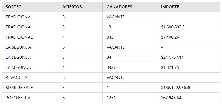 Quini 6: los n�meros ganadores del sorteo 3.217.
