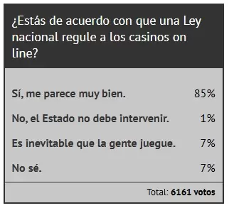 Encuesta sobre regulaci�n de casinos online