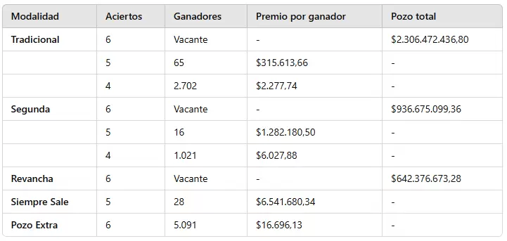 Los n�meros ganadores del sorteo 3.218 del domingo 17 de noviembre de 2024