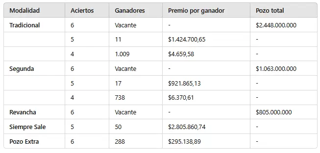 Quini 6: los n�meros ganadores del sorteo 3.219 del mi�rcoles 20 de noviembre.