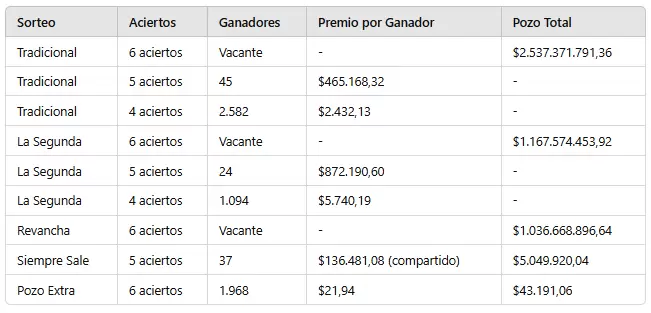 Los n�meros ganadores del sorteo 3220 del domingo 24 de noviembre de 2024.