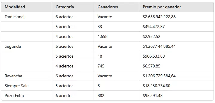 Los ganadores del sorteo 3.221 del mi�rcoles 27 de noviembre de 2024