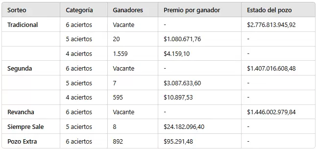Los n�meros ganadores del sorteo 3.222 del domingo 1� de diciembre.