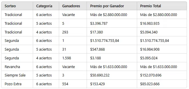 Los n�meros ganadores del sorteo 3.223.
