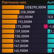 El formidable crecimiento de la fortuna de los 2.686 más ricos del mundo