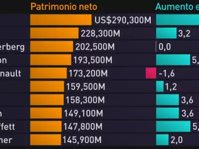 La firma UBS explic� como se dispar� en alza el patrimonio de los m�s acaudalados del planeta.