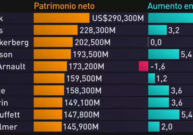 La firma UBS explic� como se dispar� en alza el patrimonio de los m�s acaudalados del planeta.