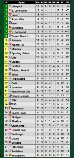 Posiciones actuales en la Champions. FOTO: Promiedos.