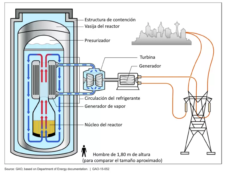 Ilustraci�n de un peque�o reactor nuclear modular de agua ligera (SMR).