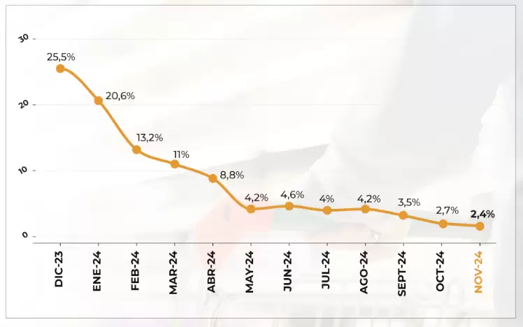 Registro de la inflaci�n durante los �ltimos 12 meses.