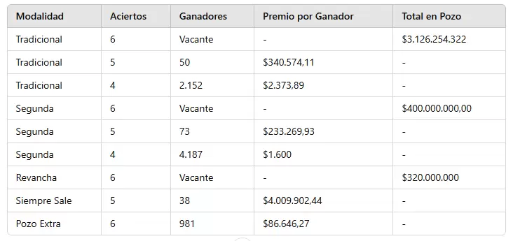 Los n�meros ganadores del sorteo 3.225.