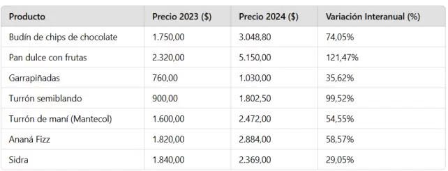 Valores registrados por INDECOM seg�n la variaci�n de productos que integran la canasta navide�a.